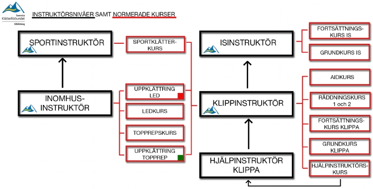 Utbildningsvägen till Hjälpinstruktör och Klippklätterinstruktör